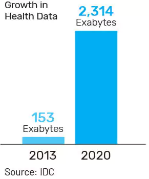 Changing Landscape of the Healthcare Data Industry