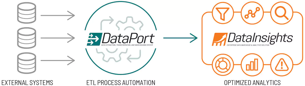 dataport-analytics-maturity